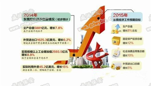 2015年GDP增长8% 东莞莞城保安服务公司六玄网132432获悉